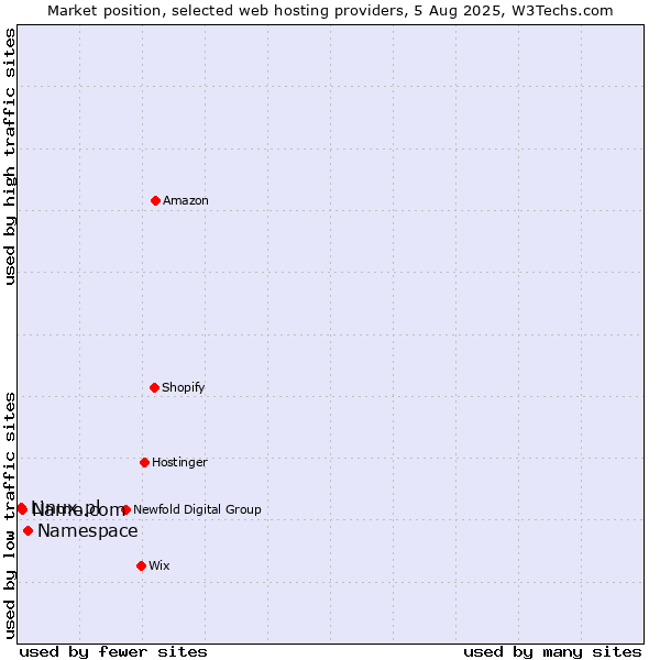 Market position of Namespace vs. Name.com vs. Linux.pl