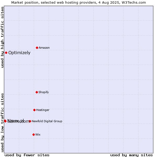 Market position of Optimizely vs. Name.com vs. Linux.pl