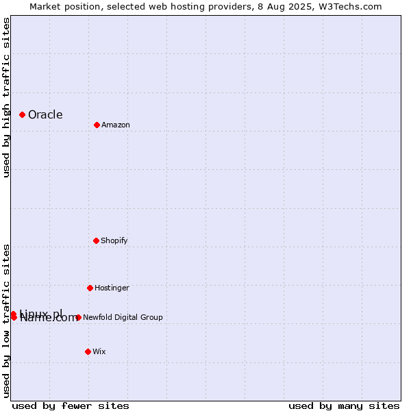 Market position of Oracle vs. Name.com vs. Linux.pl
