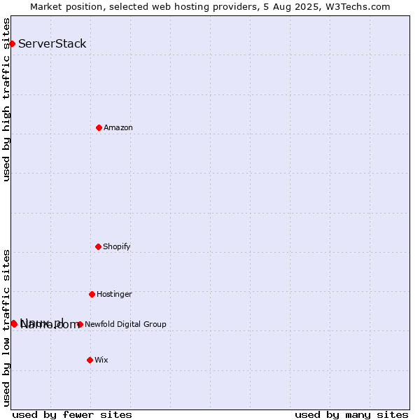 Market position of Name.com vs. Linux.pl vs. ServerStack