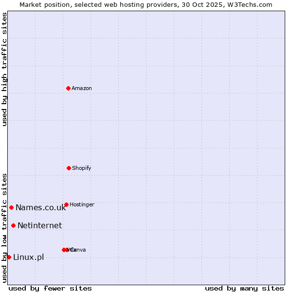 Market position of Netinternet vs. Names.co.uk vs. Linux.pl