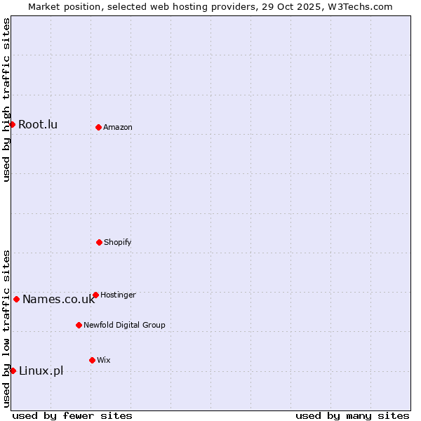 Market position of Names.co.uk vs. Linux.pl vs. Root.lu