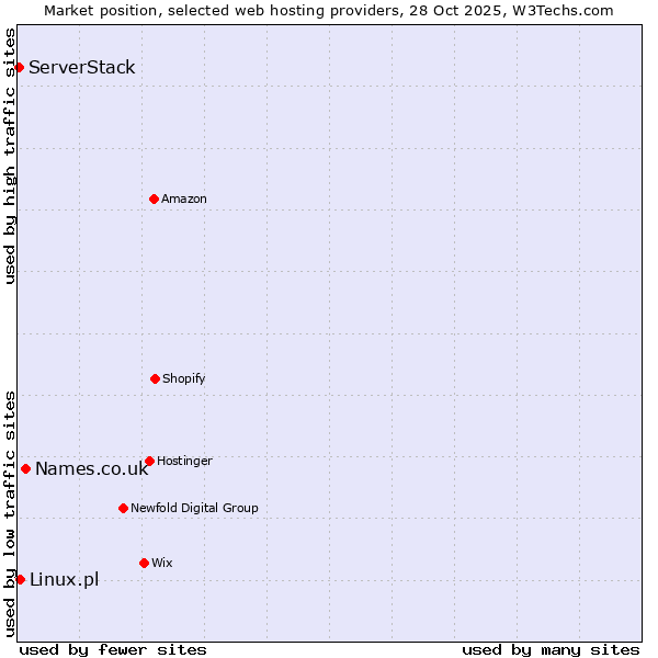 Market position of Names.co.uk vs. Linux.pl vs. ServerStack