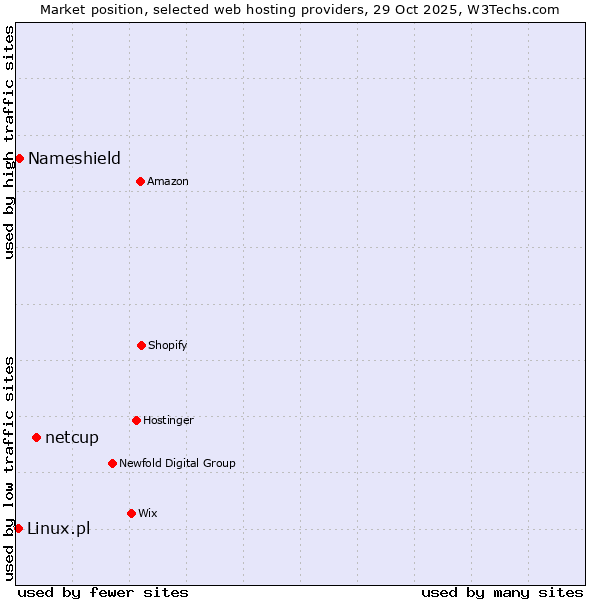 Market position of netcup vs. Nameshield vs. Linux.pl