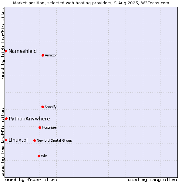 Market position of PythonAnywhere vs. Nameshield vs. Linux.pl