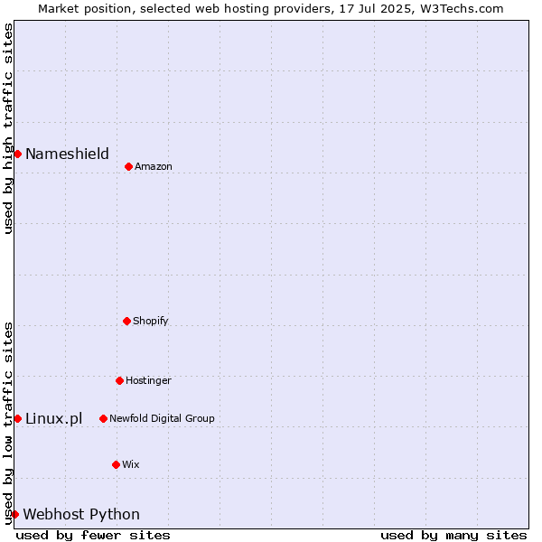 Market position of Nameshield vs. Linux.pl vs. Webhost Python