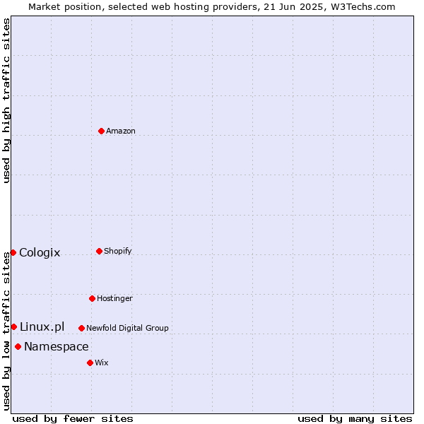 Market position of Namespace vs. Linux.pl vs. Cologix