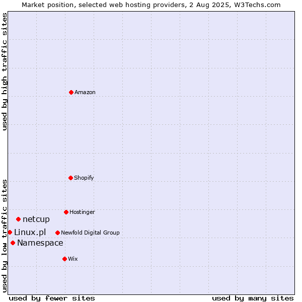 Market position of netcup vs. Namespace vs. Linux.pl