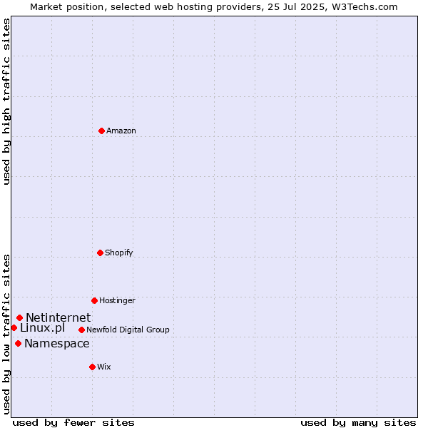 Market position of Netinternet vs. Namespace vs. Linux.pl