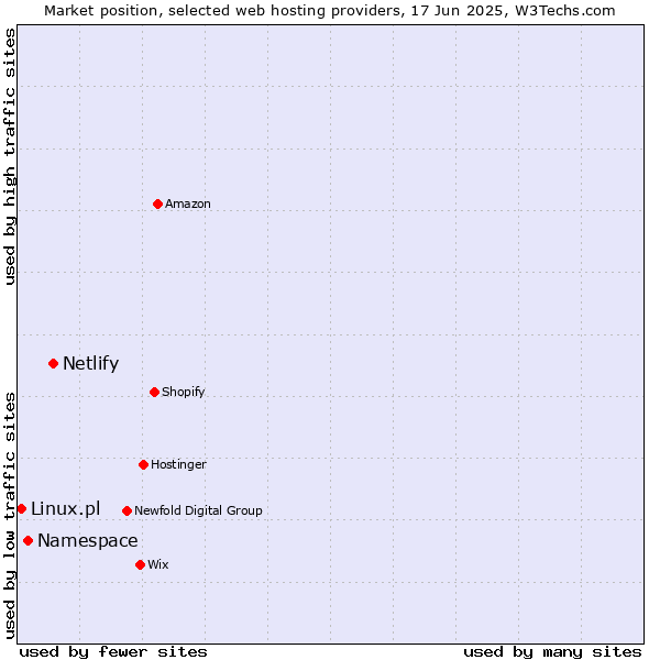 Market position of Netlify vs. Namespace vs. Linux.pl