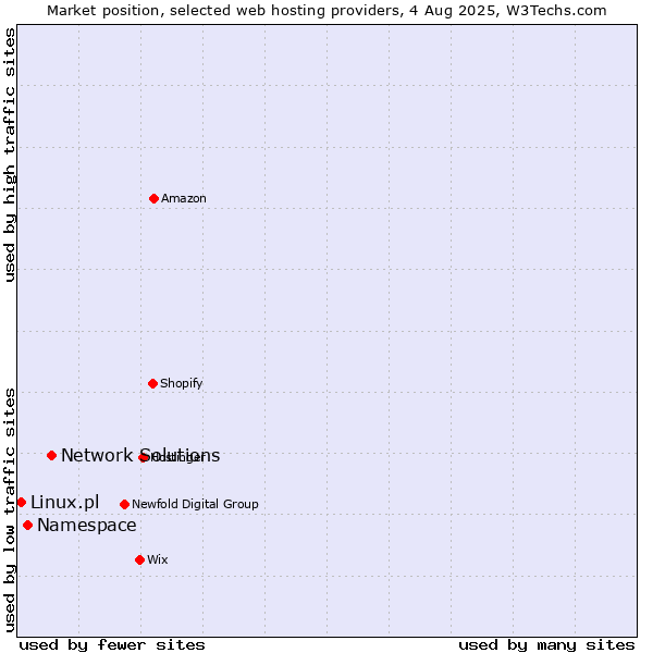 Market position of Network Solutions vs. Namespace vs. Linux.pl