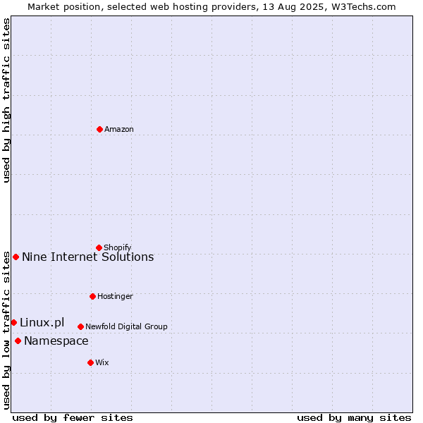 Market position of Namespace vs. Nine Internet Solutions vs. Linux.pl