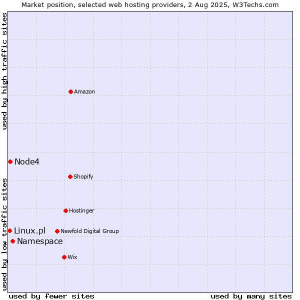 Market position of Namespace vs. Node4 vs. Linux.pl