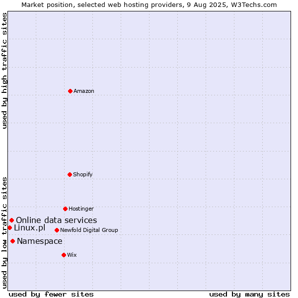 Market position of Namespace vs. Online data services vs. Linux.pl