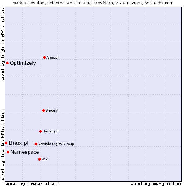 Market position of Namespace vs. Optimizely vs. Linux.pl