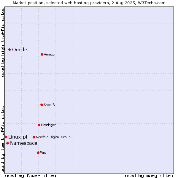 Market position of Oracle vs. Namespace vs. Linux.pl