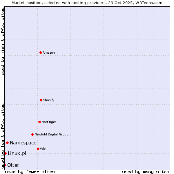 Market position of Namespace vs. Linux.pl vs. Otter