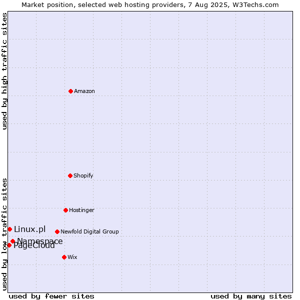 Market position of Namespace vs. Linux.pl vs. PageCloud