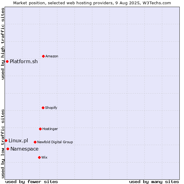 Market position of Namespace vs. Platform.sh vs. Linux.pl