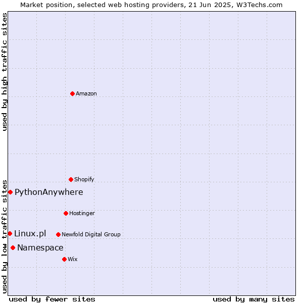 Market position of Namespace vs. PythonAnywhere vs. Linux.pl