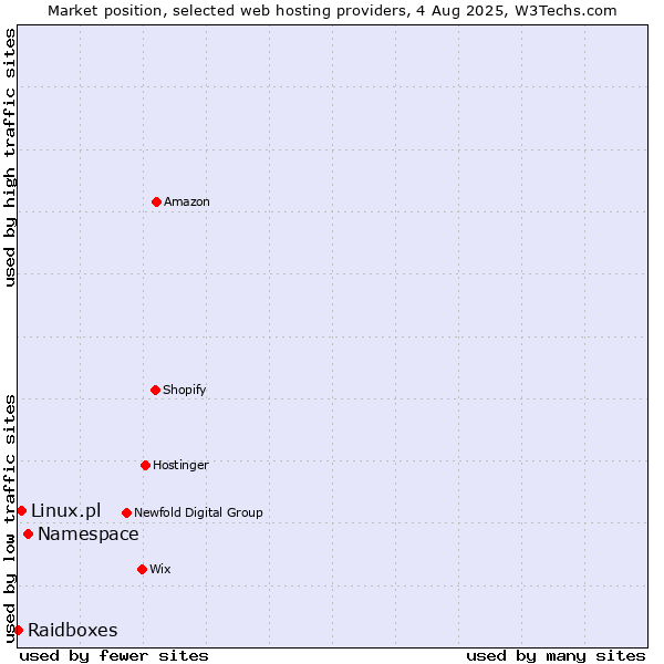 Market position of Namespace vs. Linux.pl vs. Raidboxes