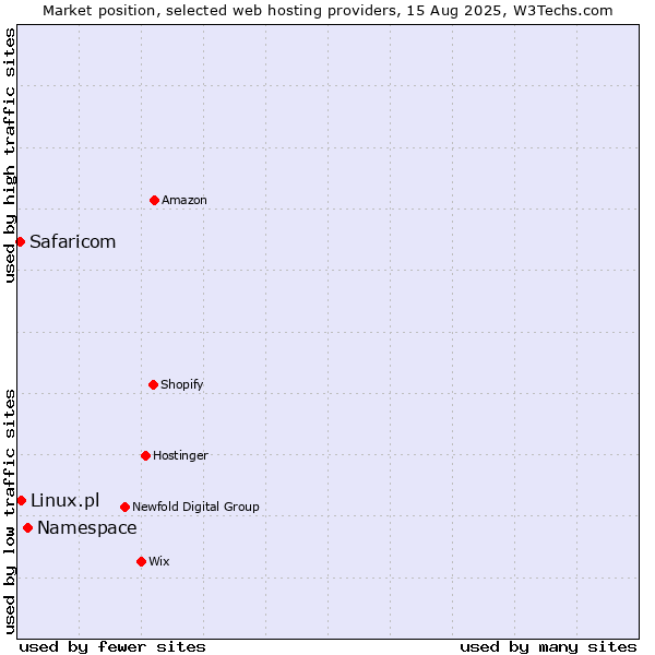 Market position of Namespace vs. Linux.pl vs. Safaricom