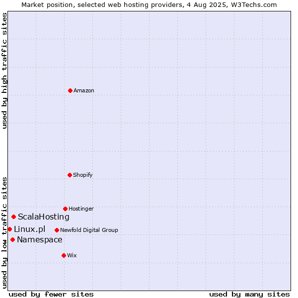 Market position of ScalaHosting vs. Namespace vs. Linux.pl