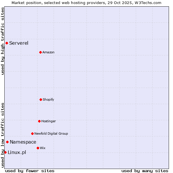 Market position of Namespace vs. Serverel vs. Linux.pl