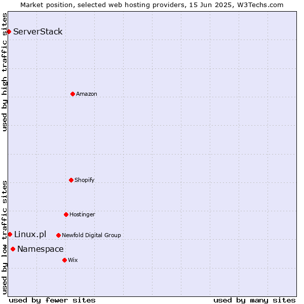 Market position of Namespace vs. Linux.pl vs. ServerStack