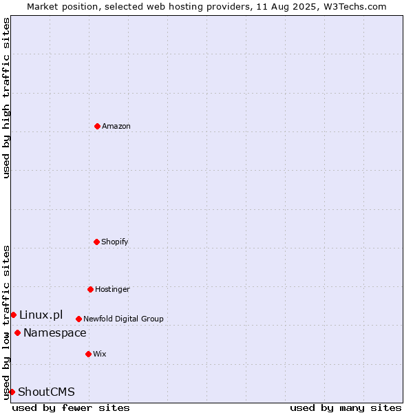 Market position of Namespace vs. Linux.pl vs. ShoutCMS