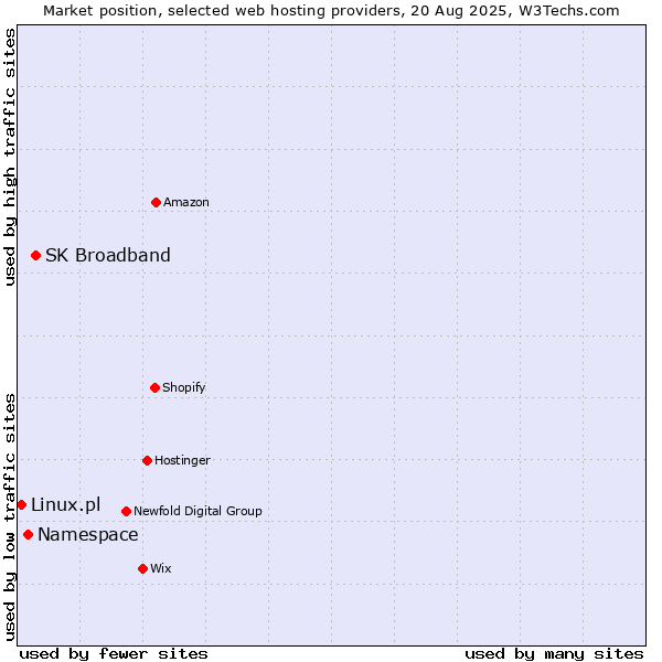 Market position of SK Broadband vs. Namespace vs. Linux.pl