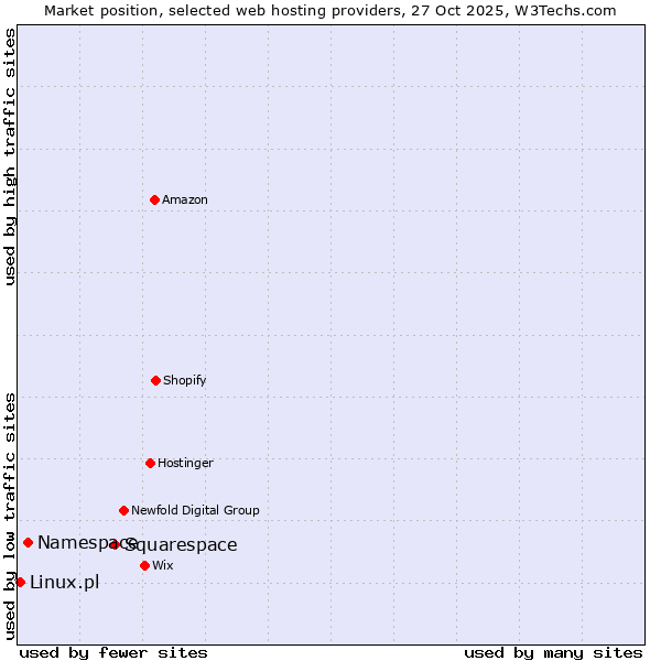 Market position of Squarespace vs. Namespace vs. Linux.pl