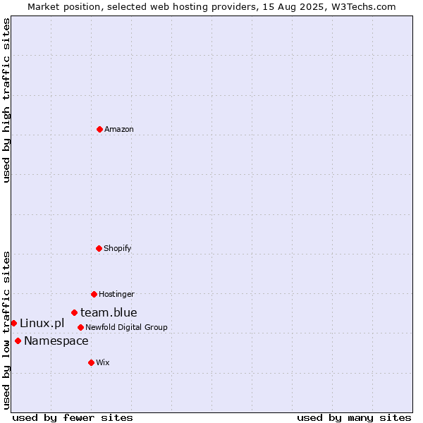Market position of team.blue vs. Namespace vs. Linux.pl