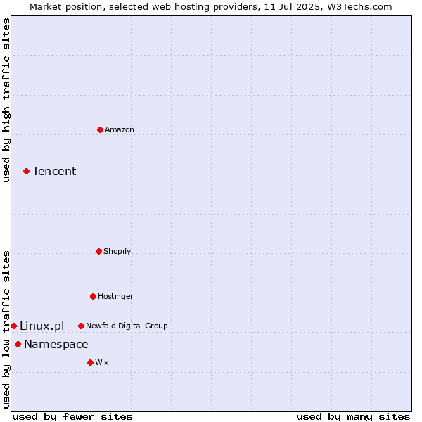 Market position of Tencent vs. Namespace vs. Linux.pl