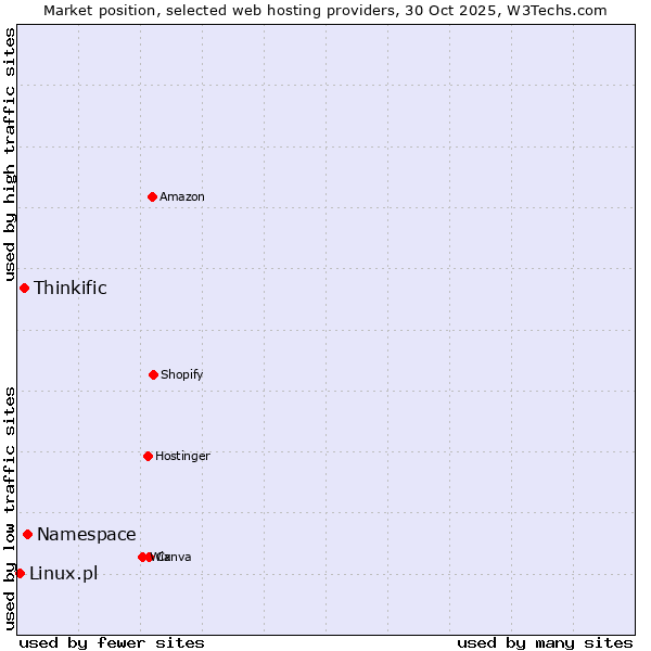 Market position of Namespace vs. Thinkific vs. Linux.pl