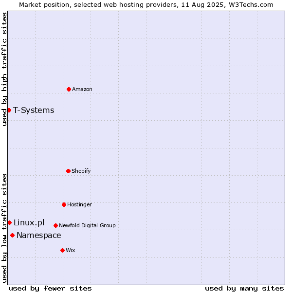 Market position of Namespace vs. Linux.pl vs. T-Systems