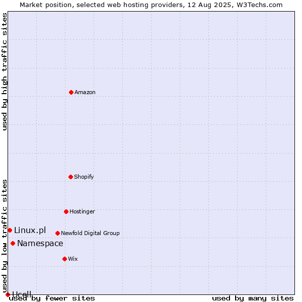 Market position of Namespace vs. Linux.pl vs. Ucell