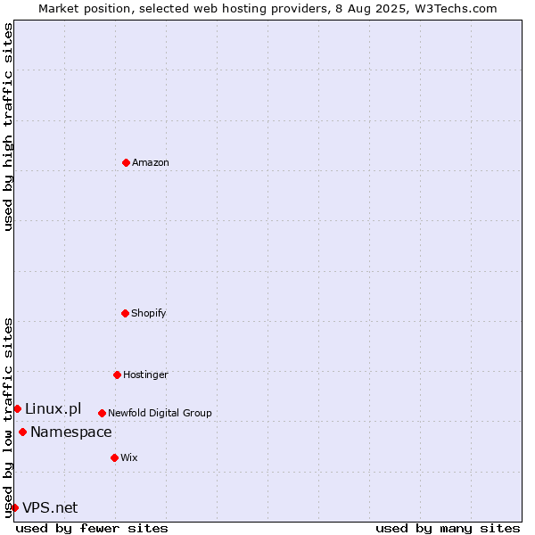 Market position of Namespace vs. Linux.pl vs. VPS.net