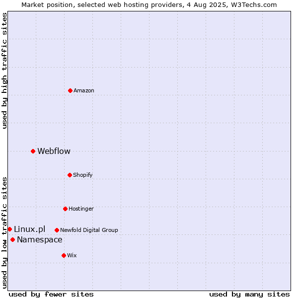 Market position of Webflow vs. Namespace vs. Linux.pl