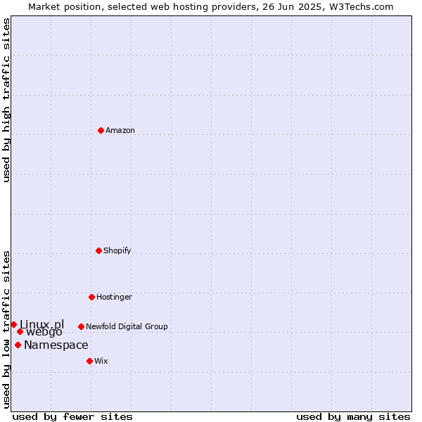 Market position of webgo vs. Namespace vs. Linux.pl