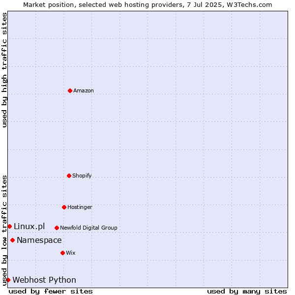 Market position of Namespace vs. Linux.pl vs. Webhost Python