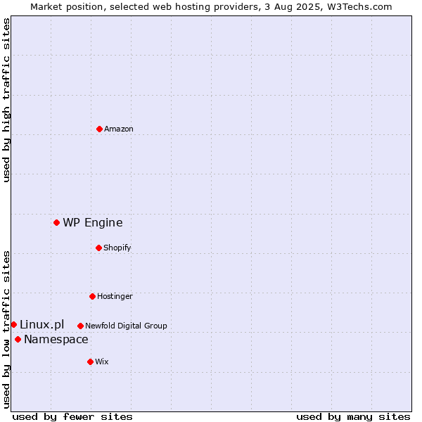 Market position of WP Engine vs. Namespace vs. Linux.pl