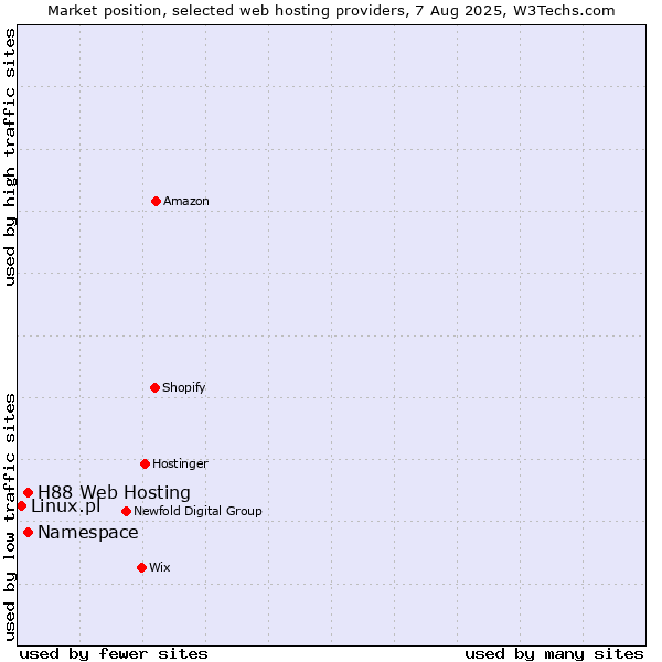 Market position of Namespace vs. H88 Web Hosting vs. Linux.pl