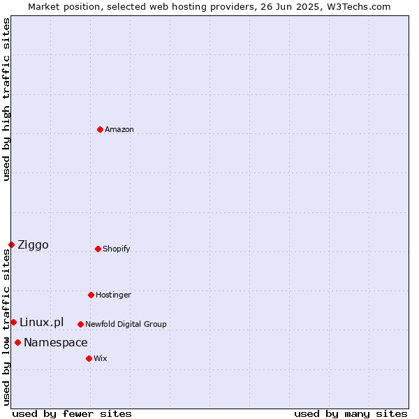 Market position of Namespace vs. Linux.pl vs. Ziggo