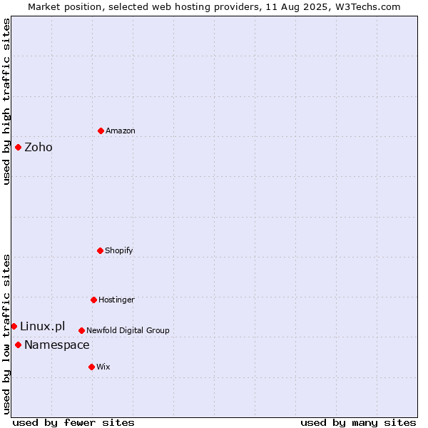 Market position of Namespace vs. Zoho vs. Linux.pl