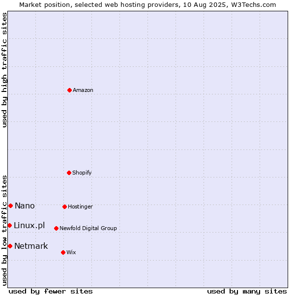 Market position of Nano vs. Netmark vs. Linux.pl