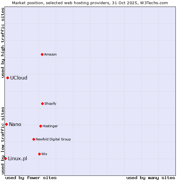 Market position of UCloud vs. Nano vs. Linux.pl