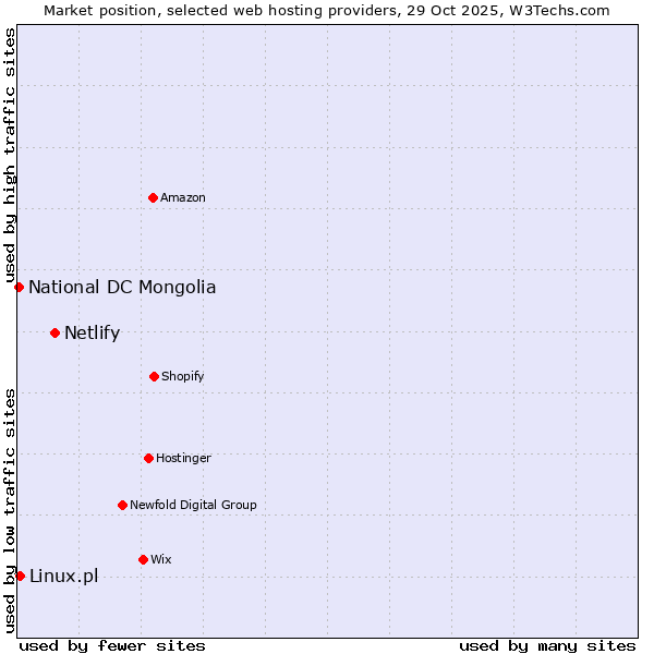 Market position of Netlify vs. Linux.pl vs. National DC Mongolia