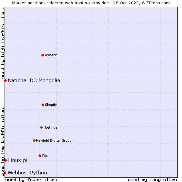 Market position of Linux.pl vs. National DC Mongolia vs. Webhost Python