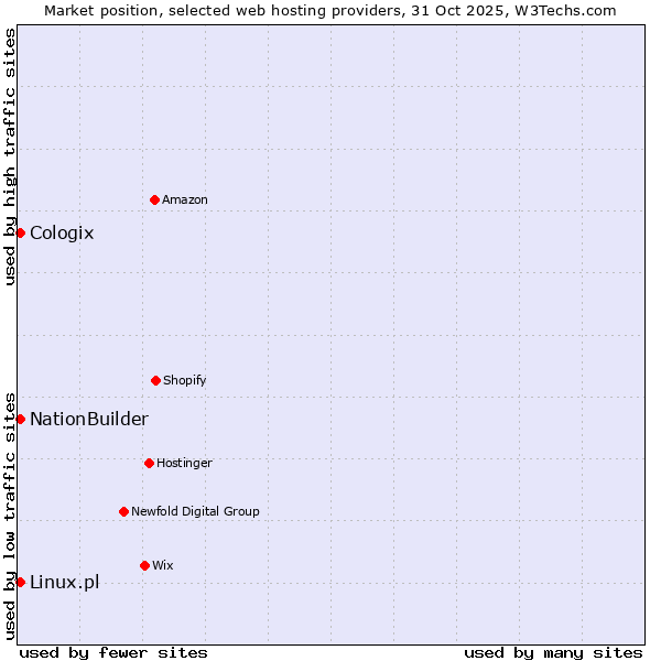 Market position of NationBuilder vs. Linux.pl vs. Cologix